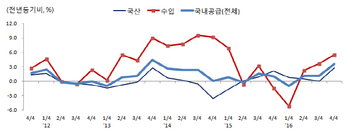 제조업 국내 공급, 국산·수입 모두 증가