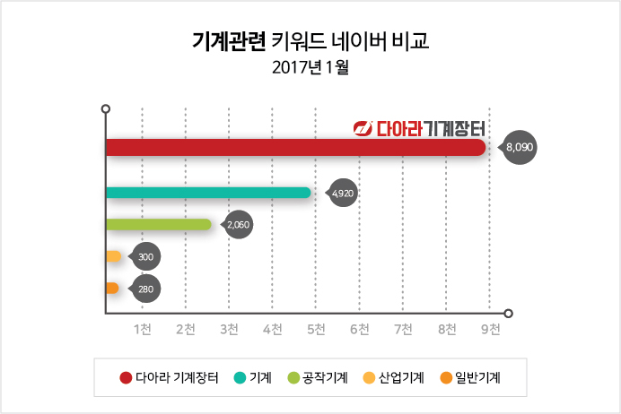 다아라 기계장터 1월 검색지표, 기계산업 보인다