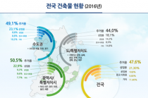 전국 건축물 동수·연면적 증가