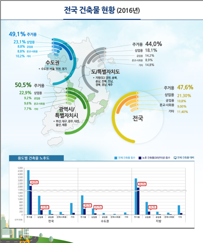 전국 건축물 동수·연면적 증가