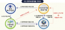 스마트그리드, 신재생, ESS, 스마트공장 등 실증연구 투자 집중