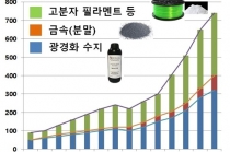 세계 3D 프린팅 소재시장 7억4천만 불 규모