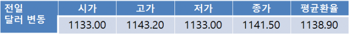 전일 환율 0.7원 하락 1,141.5원…금일 환율 1,140원 초반대 예상