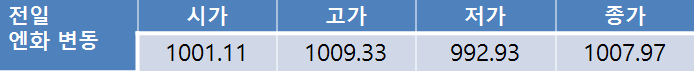 전일 환율 0.7원 하락 1,141.5원…금일 환율 1,140원 초반대 예상