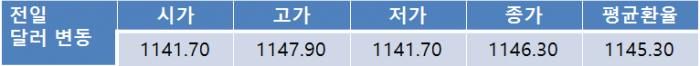 [환율 전망] 오늘 달러/원 예상 범위 1143.67 ~ 1155.83원