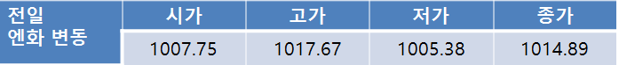 [환율 전망] 오늘 달러/원 예상 범위 1143.67 ~ 1155.83원