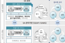 4차 산업 대비 정보기술아키텍처 기본계획 수립 추진
