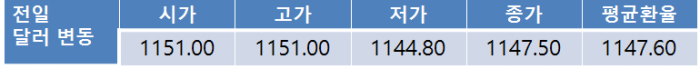전일 환율 1.2원 상승 1,147.5원…금일 환율 1,140원 중후반 등락 예상