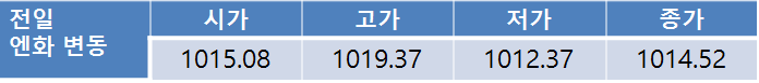 전일 환율 1.2원 상승 1,147.5원…금일 환율 1,140원 중후반 등락 예상