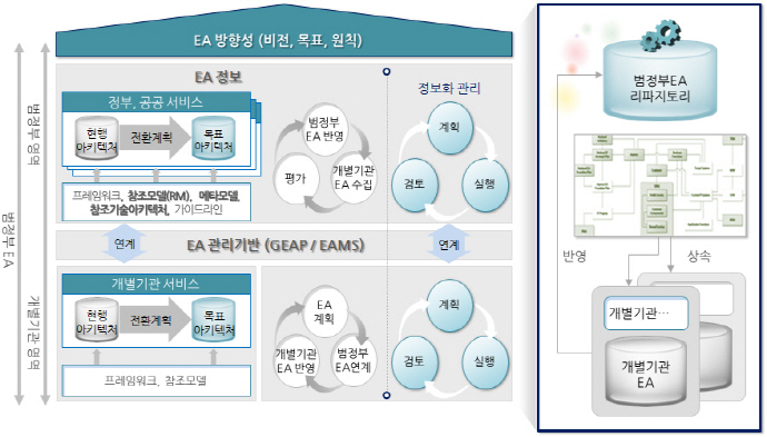 4차 산업 대비 정보기술아키텍처 기본계획 수립 추진