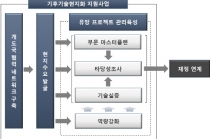 개도국, 선진 기술 수요 요청 급증