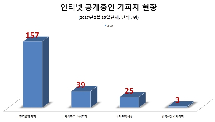 병무청, 병역기피 900여 명 명단 공개키로