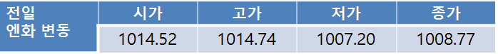 전일 환율 1.4원 하락한 1,146.1원…금일 환율 1,140원대 초중반에서 방향성 탐색 전망