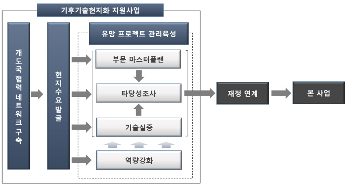 개도국, 선진 기술 수요 요청 급증