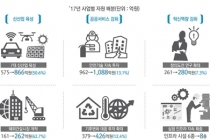 국토교통 R&D 4천738억 원 투자 4차 산업혁명 대비