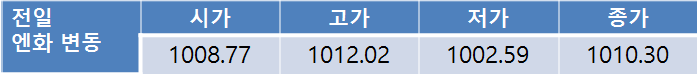 전일 환율 3.5원 하락 1,142.6원…금일 환율 1,140원선 하락 전망