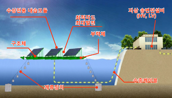 댐 수면 활용한 수상태양광 개발