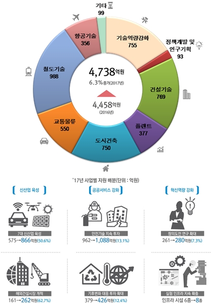 국토교통 R&D 4천738억 원 투자 4차 산업혁명 대비
