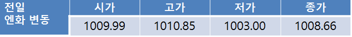 전일 환율 5.3원 하락한 1,137.3원…금일 환율  미 금리인상 기대감 약화로 1,130원선 하락 전망