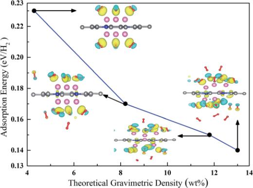 이용률 높일 수 있는 새로운 수소 저장물질 제시