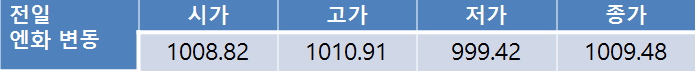 전일 환율 5.8원 하락 1,131.5원…금일 환율 1,130원대 초중반 상승 전환
