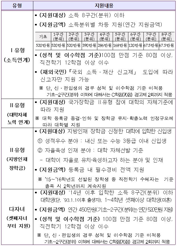 2017학년도 국가장학금 신청 오늘부터