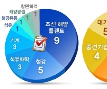 조선기자재 · 철강 등 구조조정 업종, 기업활력법 활용 사업재편