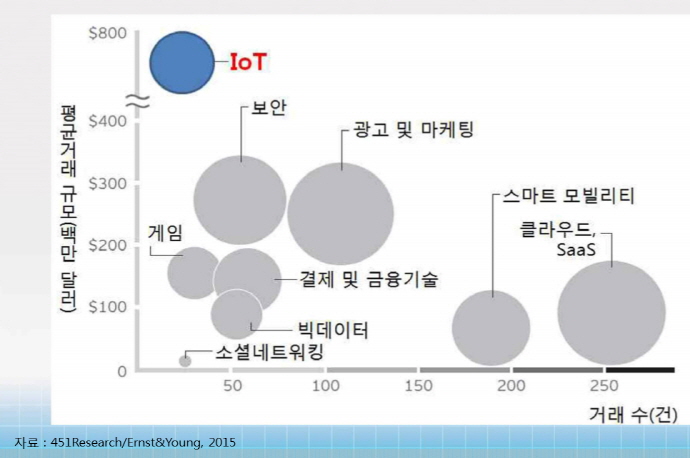 IoT 시대, 스마트한 M&A로 기업 경쟁력 강화한다