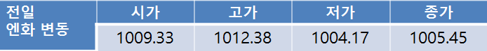 전일 환율 2.2원 상승 1,133.7원…금일 환율 트럼프 의회연설 앞두고 1,130원대 중반 상승 전망