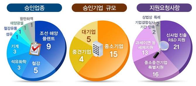 조선기자재 · 철강 등 구조조정 업종, 기업활력법 활용 사업재편