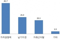 한진해운 파산, 수출기업 해상운임↑ 선복 부족