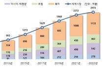 국내이러닝 산업 지난 10년간 꾸준히 성장
