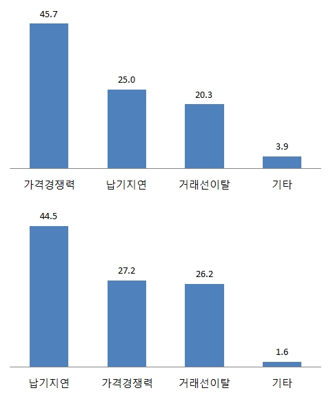 한진해운 파산, 수출기업 해상운임↑ 선복 부족