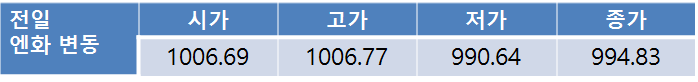 전일 환율 3.0원 하락한 1,130.7원…미 3월 금리 인상 기대 강화로 1,140원대 초중반 상승 전망