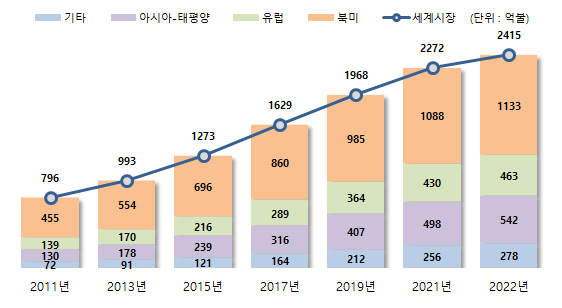 국내이러닝 산업 지난 10년간 꾸준히 성장