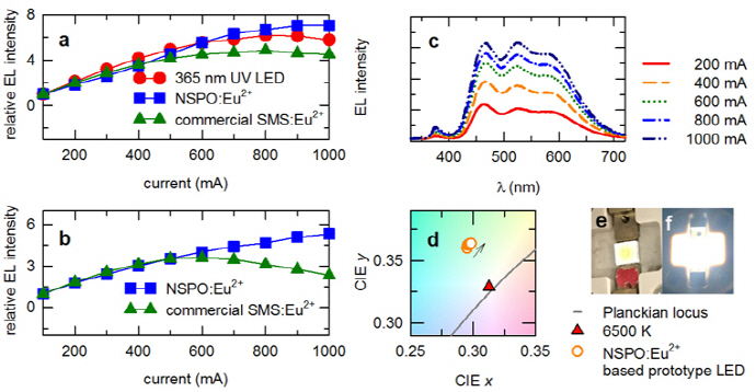 고온에도 소광 현상 없는 LED 형광체 국내 연구팀 개발