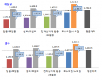 휘발유·경유 판매가 가장 싼 곳 살펴보니
