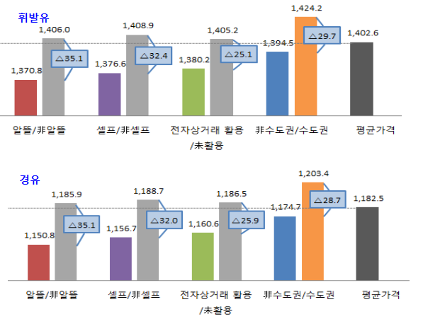 휘발유·경유 판매가 가장 싼 곳 살펴보니