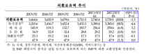 2월 외환보유액 전월대비 1억3천만 달러↓