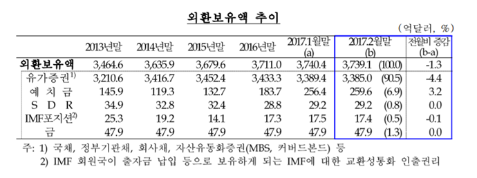 2월 외환보유액 전월대비 1억3천만 달러↓