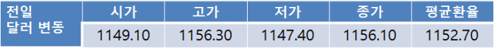 전일환율 14.5원 급등한 1,156.10원…금일 환율 미 3월 금리 인상 가능성 상승에 1,150원대 초중반 등락 전망