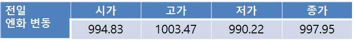 전일환율 10.9원 상승한 1,141.6원…금일 환율  미 금리 인상 기대감 강화에 1,140원대 후반 상승 전망