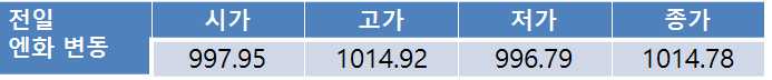 전일환율 14.5원 급등한 1,156.10원…금일 환율 미 3월 금리 인상 가능성 상승에 1,150원대 초중반 등락 전망