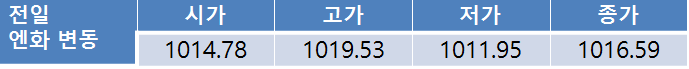 전일환율 1.9원 상승한 1,158.00원…금일 환율 단기 급등에 따른 조정으로 1,150원대 중반 하락 전망