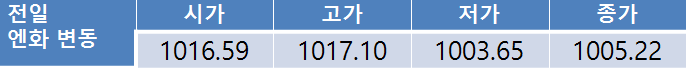 전일환율 11.9원 하락한 1,146.10원…금일환율 1,150원선 중심 등락 전망