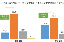 한미 FTA 발효, 수출입 기업 10곳 중 8곳 “경영 도움”