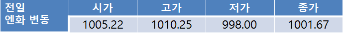 전일환율 0.6원 하락한 1,145.50원…금일 환율 미 고용지표 호조로 1,150원대 후반 상승 전망