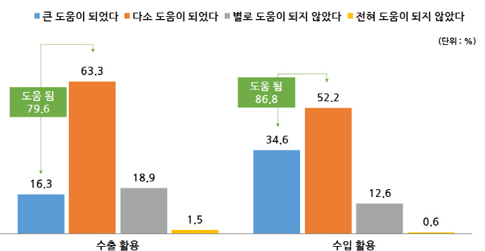 한미 FTA 발효, 수출입 기업 10곳 중 8곳  “경영 도움”