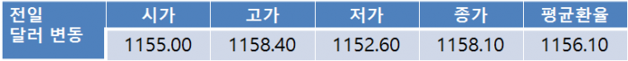 전일 환율 12.6원 상승한 1,158.10원…금일 환율 미 고용지표 대기하며 1,160원선 상승 전망