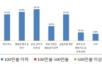 중국 사드 관련 국내 콘텐츠·관광·소비재 기업 ‘열에 아홉’피해